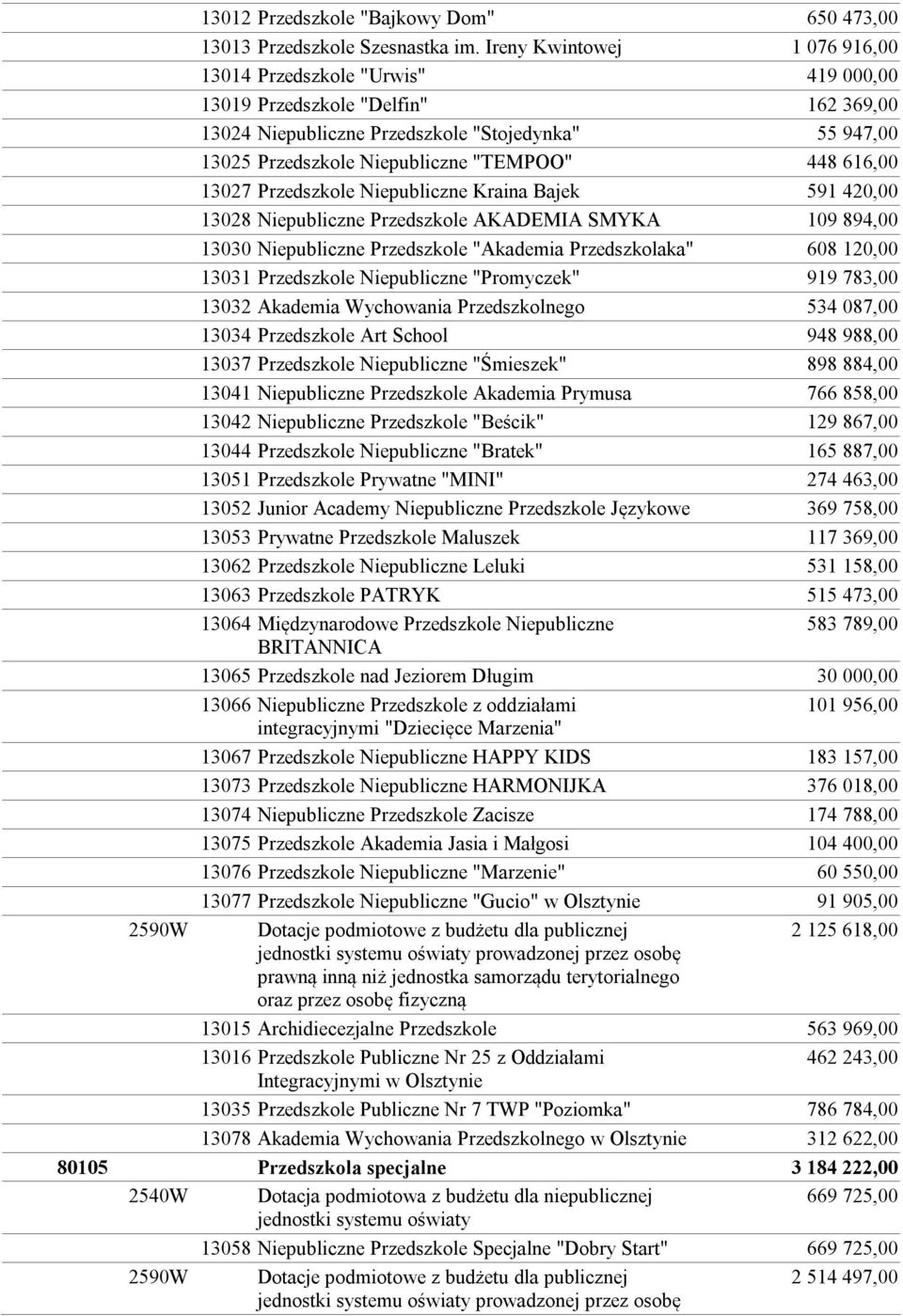 448 616,00 13027 Przedszkole Niepubliczne Kraina Bajek 591 420,00 13028 Niepubliczne Przedszkole AKADEMIA SMYKA 109 894,00 13030 Niepubliczne Przedszkole "Akademia Przedszkolaka" 608 120,00 13031