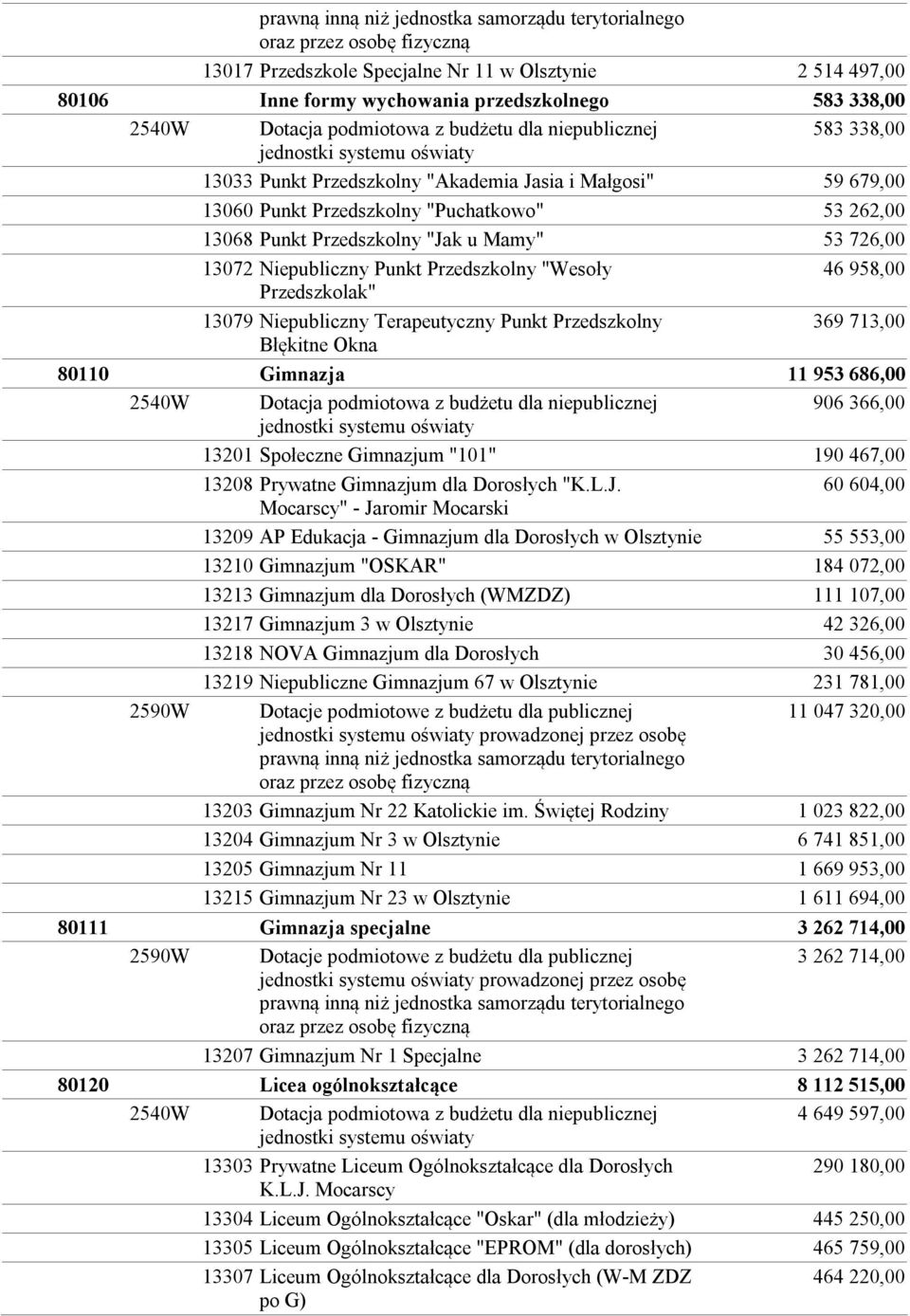 Przedszkolny 369 713,00 Błękitne Okna 80110 Gimnazja 11 953 686,00 906 366,00 13201 Społeczne Gimnazjum "101" 190 467,00 13208 Prywatne Gimnazjum dla Dorosłych "K.L.J.