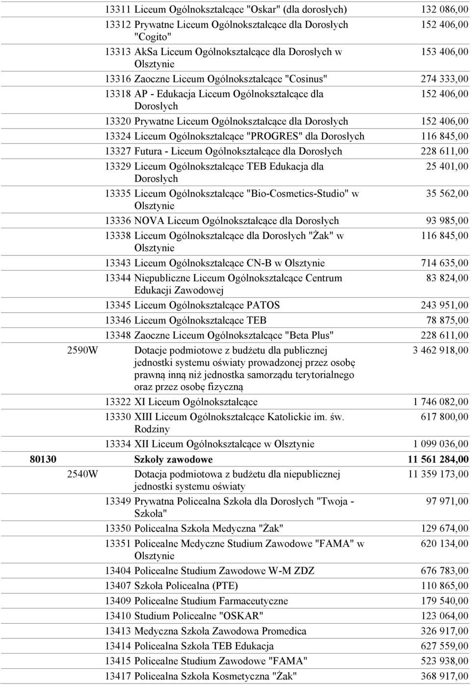 Liceum Ogólnokształcące "PROGRES" dla Dorosłych 116 845,00 13327 Futura - Liceum Ogólnokształcące dla Dorosłych 228 611,00 13329 Liceum Ogólnokształcące TEB Edukacja dla 25 401,00 Dorosłych 13335