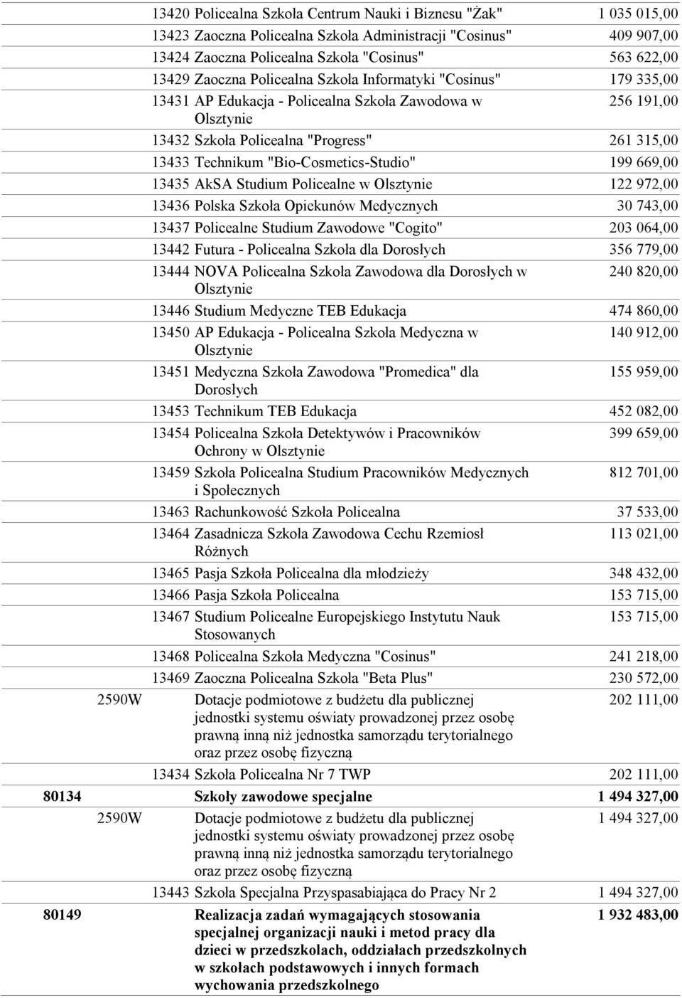 "Bio-Cosmetics-Studio" 199 669,00 13435 AkSA Studium Policealne w 122 972,00 13436 Polska Szkoła Opiekunów Medycznych 30 743,00 13437 Policealne Studium Zawodowe "Cogito" 203 064,00 13442 Futura -