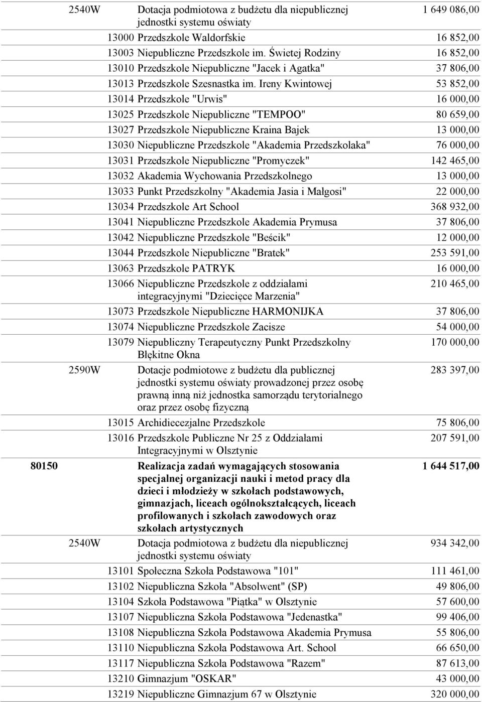 Ireny Kwintowej 53 852,00 13014 Przedszkole "Urwis" 16 000,00 13025 Przedszkole Niepubliczne "TEMPOO" 80 659,00 13027 Przedszkole Niepubliczne Kraina Bajek 13 000,00 13030 Niepubliczne Przedszkole