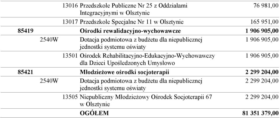 Rehabilitacyjno-Edukacyjno-Wychowawczy dla Dzieci Upośledzonych Umysłowo 1 906 905,00 85421 Młodzieżowe