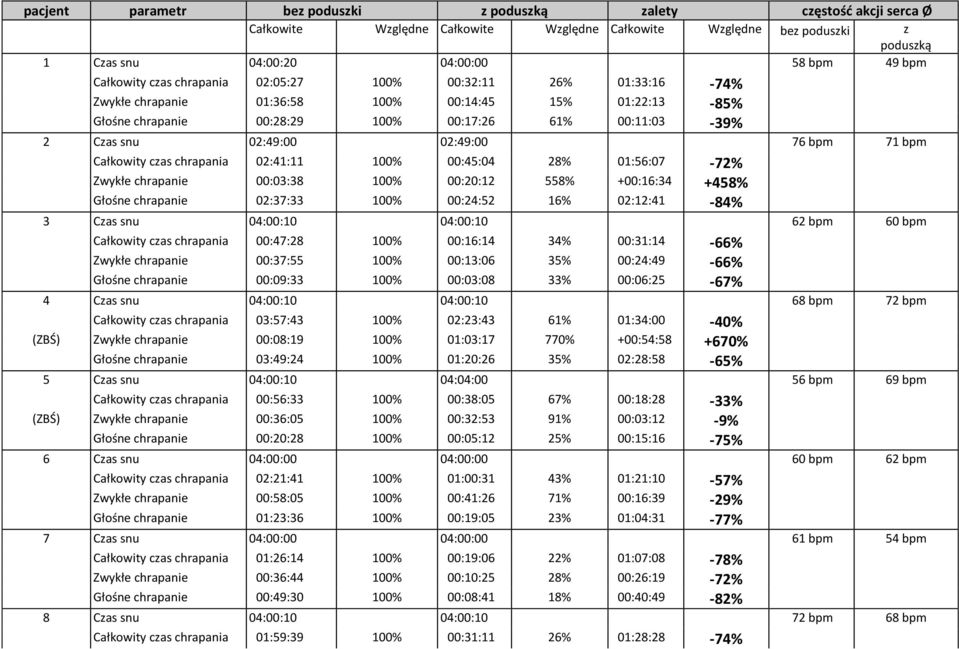 02:49:00 76 bpm 71 bpm Całkowity czas chrapania 02:41:11 100% 00:45:04 28% 01:56:07-72% Zwykłe chrapanie 00:03:38 100% 00:20:12 558% +00:16:34 +458% Głośne chrapanie 02:37:33 100% 00:24:52 16%