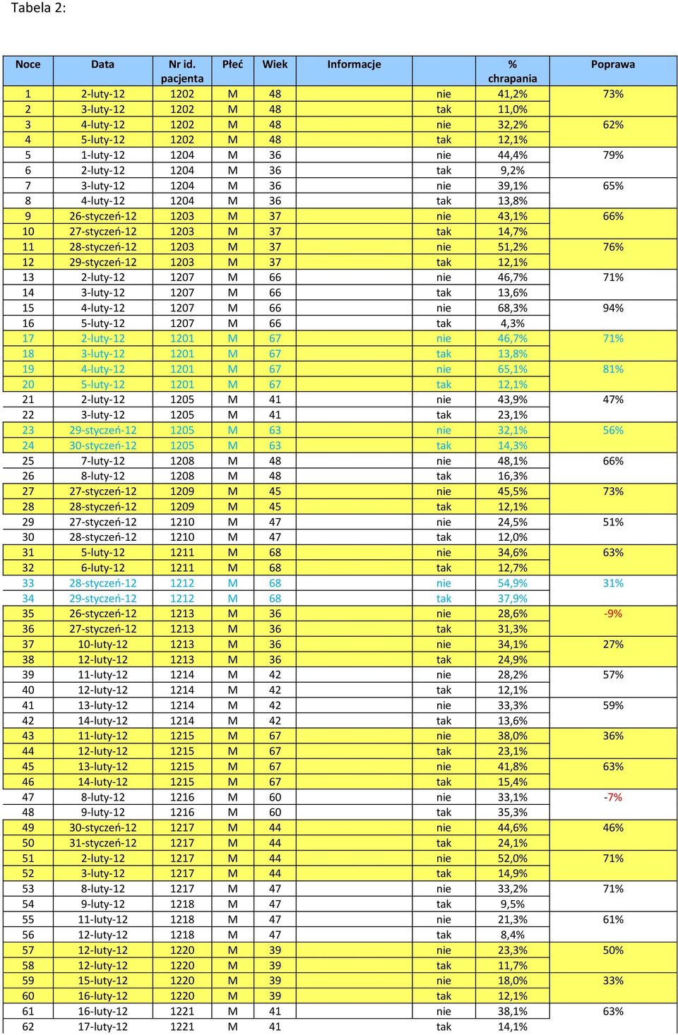 1204 M 36 nie 44,4% 79% 6 2-luty-12 1204 M 36 tak 9,2% 7 3-luty-12 1204 M 36 nie 39,1% 65% 8 4-luty-12 1204 M 36 tak 13,8% 9 26-styczeń-12 1203 M 37 nie 43,1% 66% 10 27-styczeń-12 1203 M 37 tak 14,7%