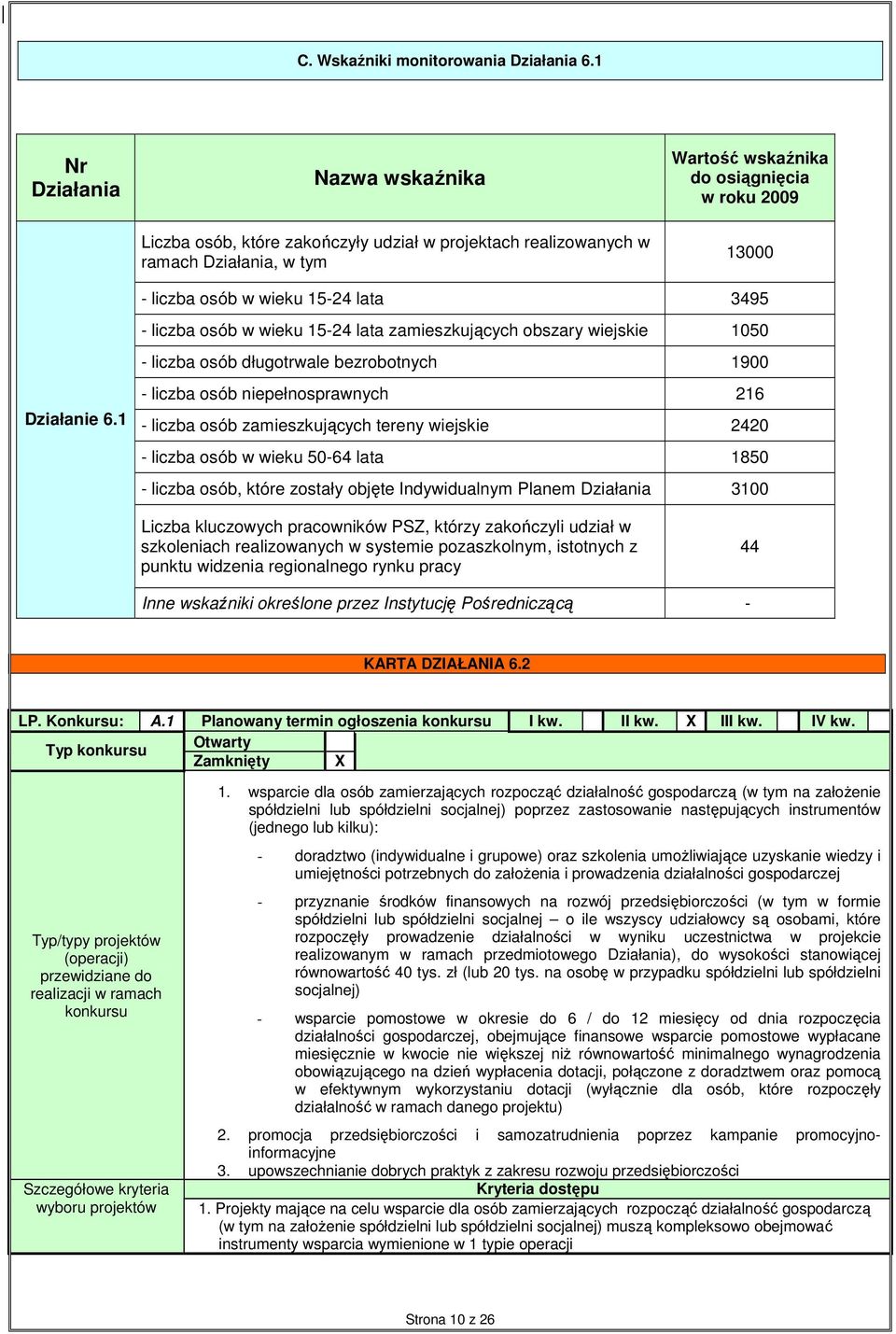 lata 3495 - liczba osób w wieku 15-24 lata zamieszkujących obszary wiejskie 1050 - liczba osób długotrwale bezrobotnych 1900 Działanie 6.