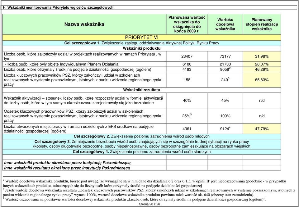 realizowanych w ramach Priorytetu, w tym 23407 73177 31,98% - liczba osób, które były objęte Indywidualnym Planem Działania 6100 21730 28,07% Liczba osób, które otrzymały środki na podjęcie