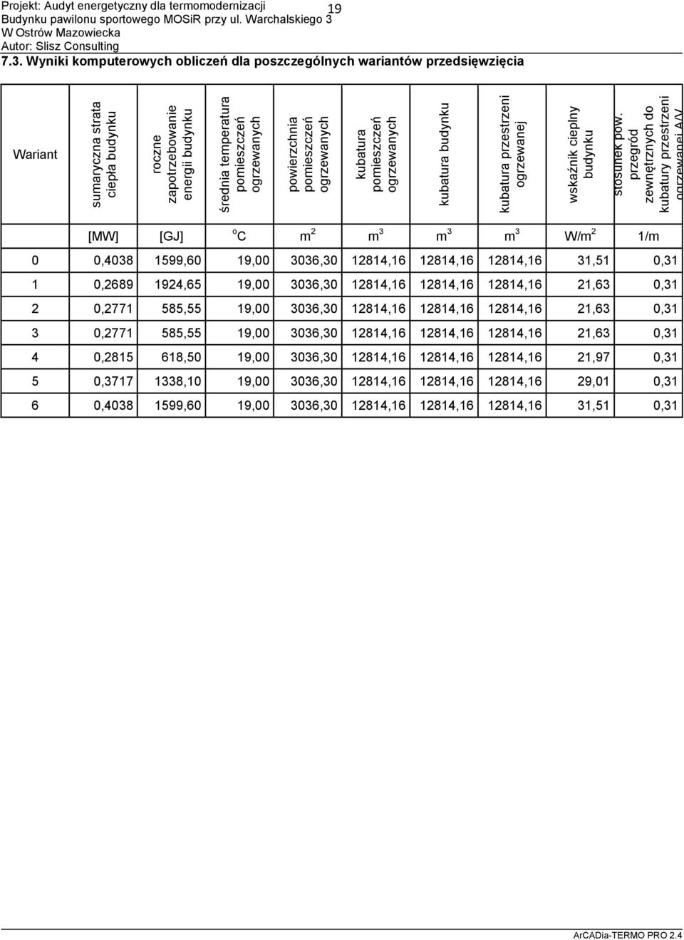 Wyniki komputerowych obliczeń dla poszczególnych wariantów przedsięwzięcia Wariant [MW] [GJ] o C m 2 m 3 m 3 m 3 W/m 2 1/m 0 0,4038 1599,60 19,00 3036,30 12814,16 12814,16 12814,16 31,51 0,31 1