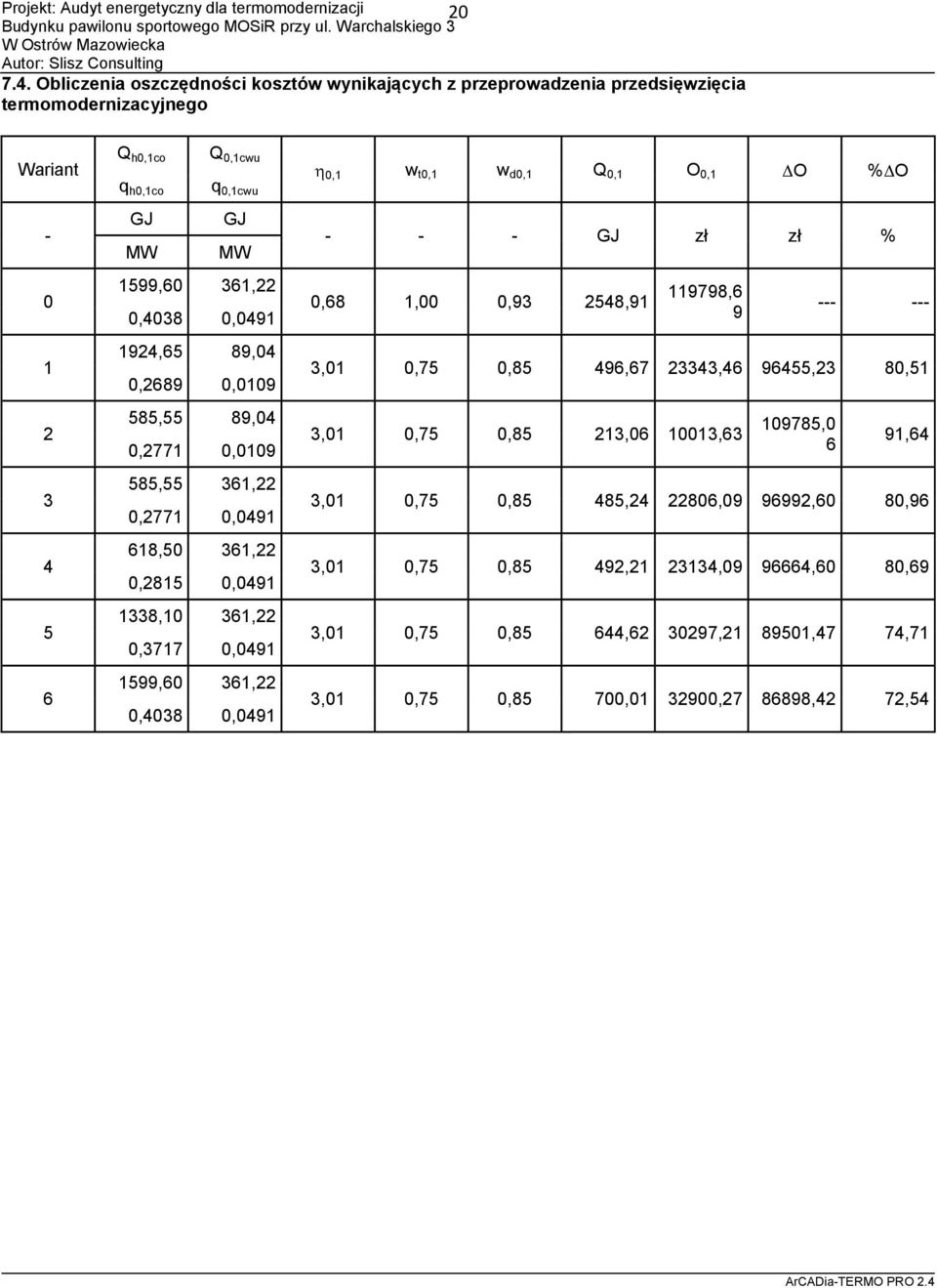 GJ MW q 0,1cwu GJ MW 1599,60 361,22 0,4038 0,0491 1924,65 89,04 0,2689 0,0109 585,55 89,04 0,2771 0,0109 585,55 361,22 0,2771 0,0491 618,50 361,22 0,2815 0,0491 1338,10 361,22 0,3717