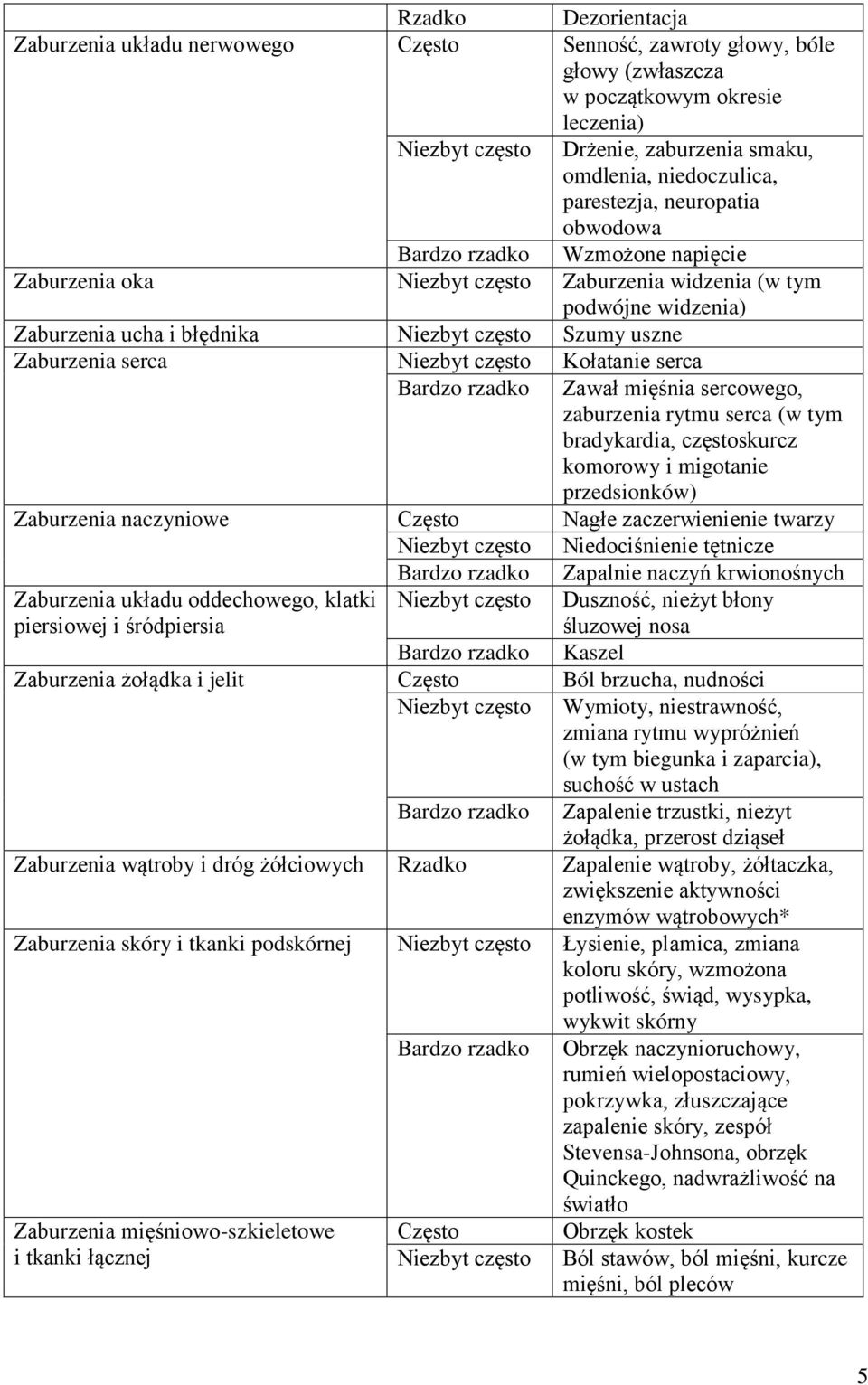 Zaburzenia serca Niezbyt często Kołatanie serca Bardzo rzadko Zawał mięśnia sercowego, zaburzenia rytmu serca (w tym bradykardia, częstoskurcz komorowy i migotanie przedsionków) Zaburzenia naczyniowe