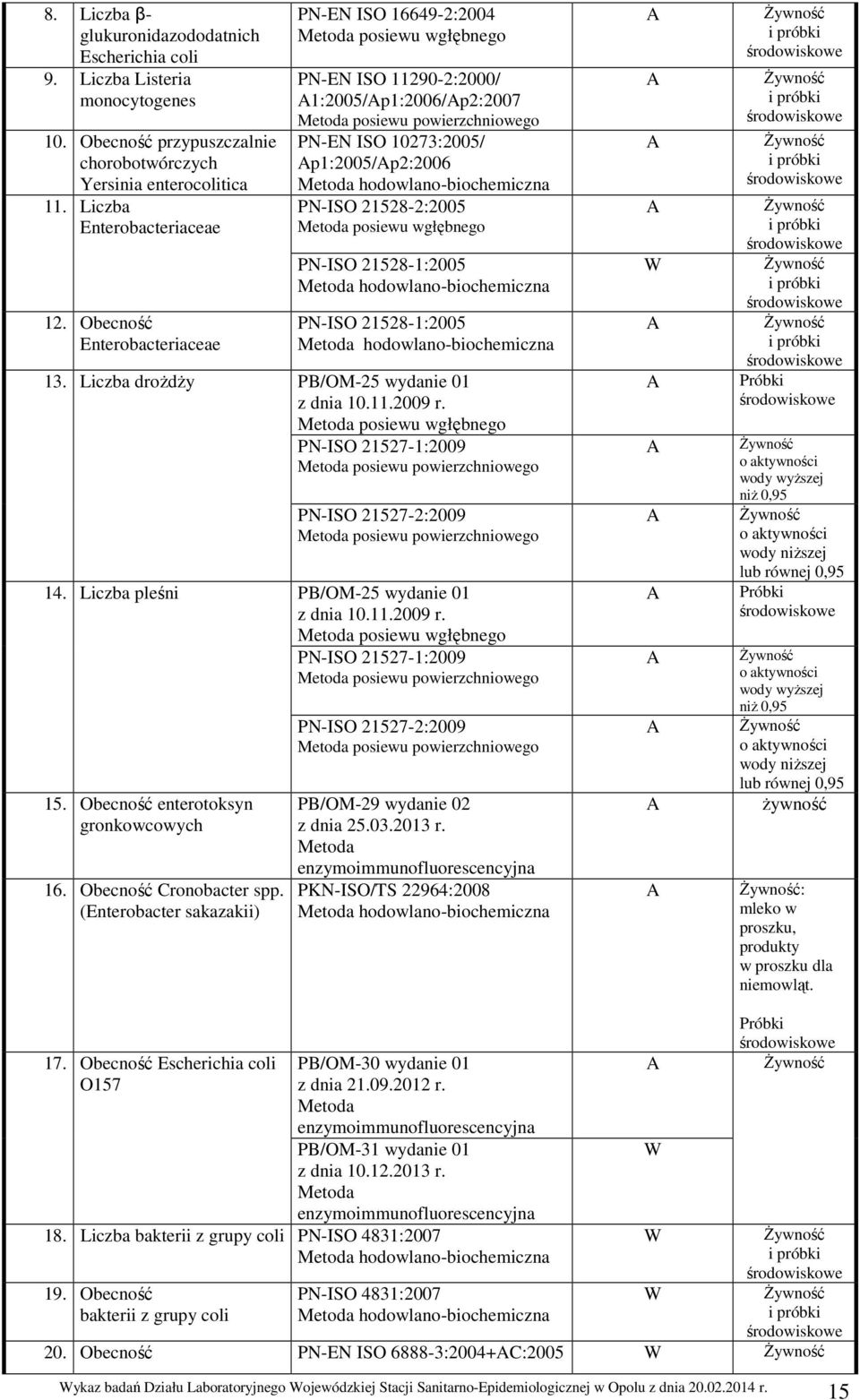 (Enterobacter sakazakii) PN-EN ISO 16649-2:2004 PN-EN ISO 11290-2:2000/ 1:2005/p1:2006/p2:2007 PN-EN ISO 10273:2005/ p1:2005/p2:2006 PN-ISO 21528-2:2005 PN-ISO 21528-1:2005 PN-ISO 21528-1:2005