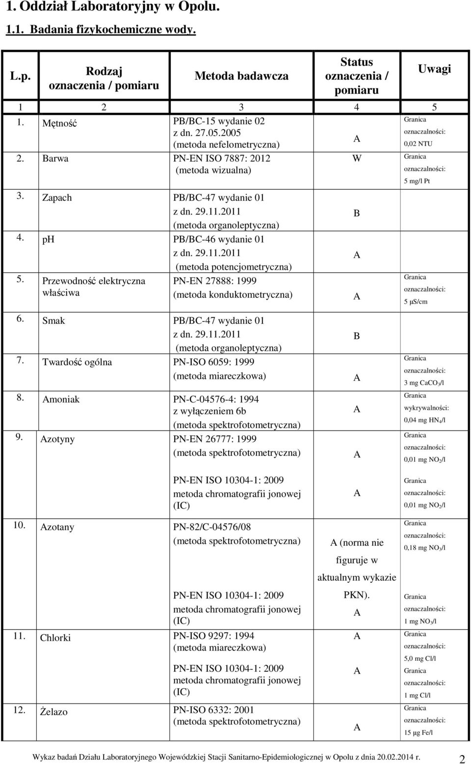 Przewodność elektryczna właściwa (metoda potencjometryczna) PN-EN 27888: 1999 (metoda konduktometryczna) 5 mg/l Pt 5 µs/cm 6. Smak P/C-47 wydanie 01 z dn. 29.11.2011 (metoda organoleptyczna) 7.