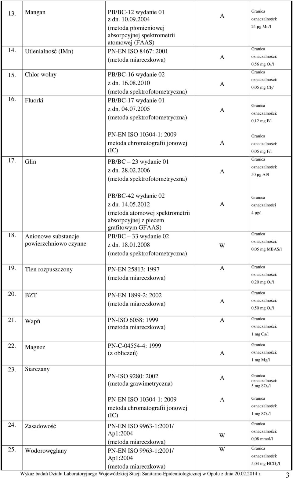 2006 24 µg Mn/l 0,56 mg O 2/l 0,05 mg Cl 2/ 0,12 mg F/l 0,05 mg F/l 50 µg l/l 18. nionowe substancje powierzchniowo czynne P/C-42 wydanie 02 z dn. 14.05.2012 (metoda atomowej spektrometrii absorpcyjnej z piecem grafitowym GFS) P/C 33 wydanie 02 z dn.