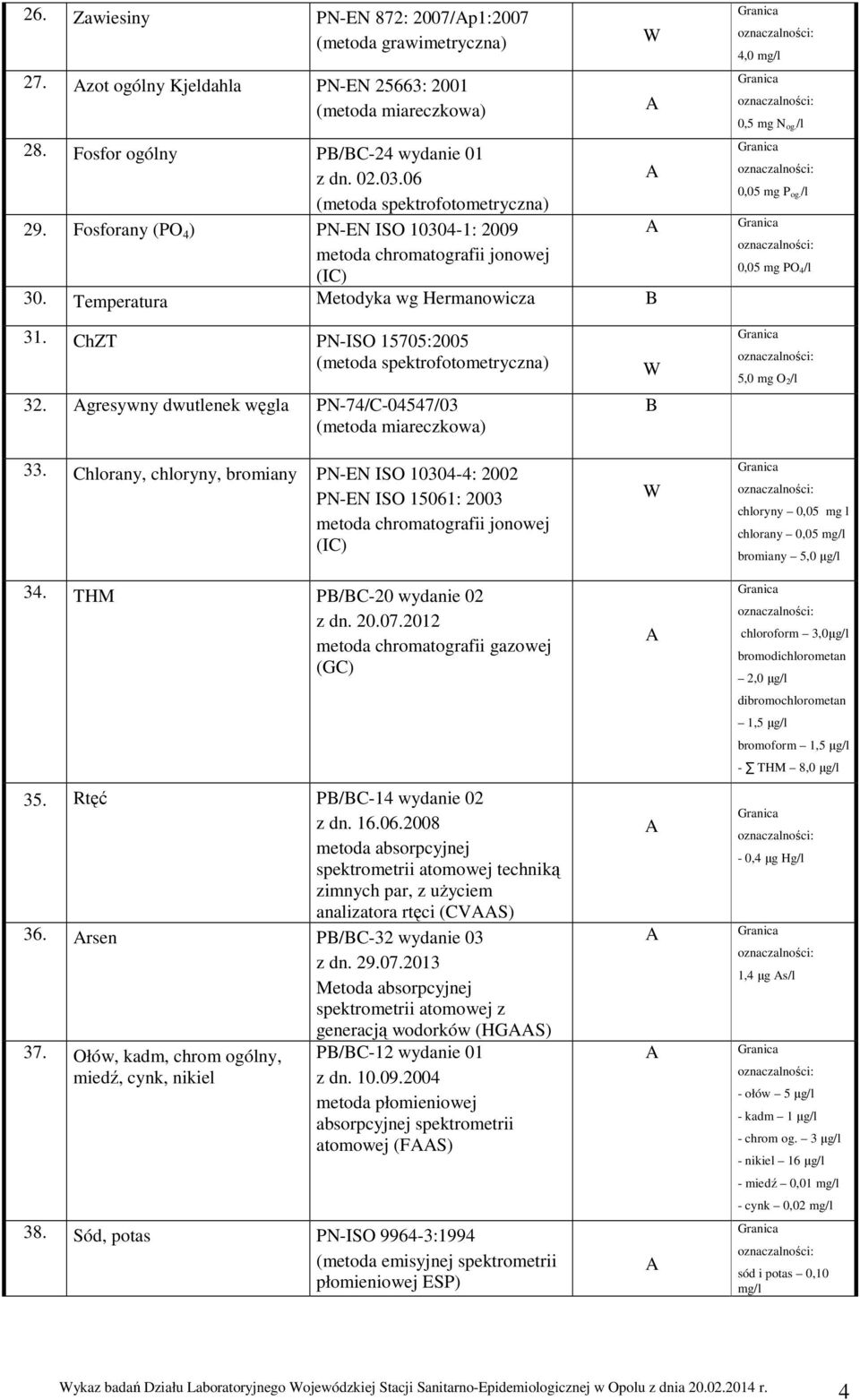 ChZT PN-ISO 15705:2005 32. gresywny dwutlenek węgla PN-74/C-04547/03 33. Chlorany, chloryny, bromiany PN-EN ISO 10304-4: 2002 PN-EN ISO 15061: 2003 metoda chromatografii jonowej (IC) 34.