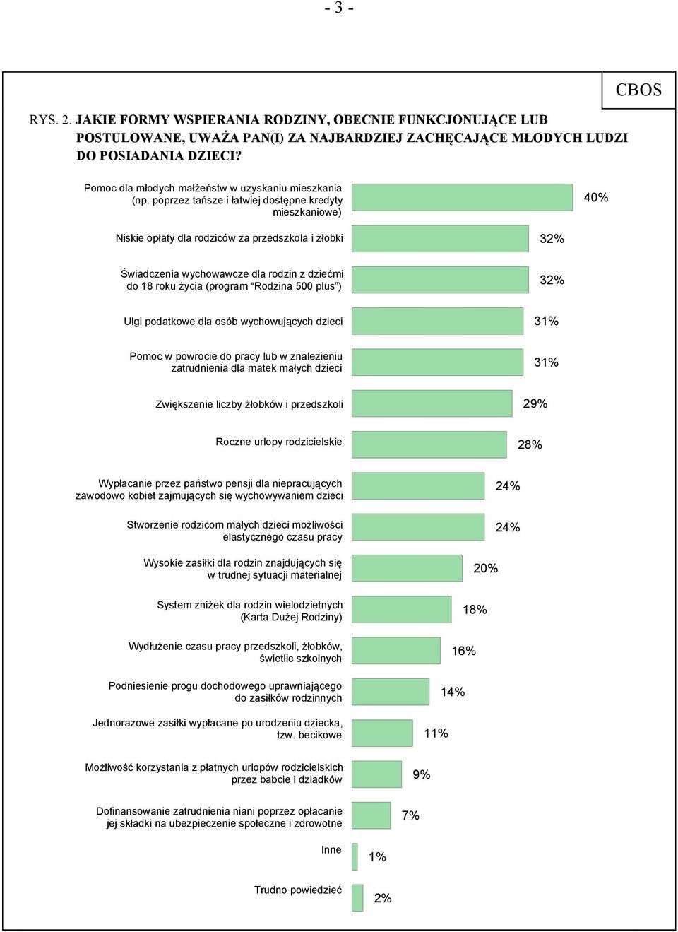 poprzez tańsze i łatwiej dostępne kredyty mieszkaniowe) 40% Niskie opłaty dla rodziców za przedszkola i żłobki 32% Świadczenia wychowawcze dla rodzin z dziećmi do 18 roku życia (program Rodzina 500