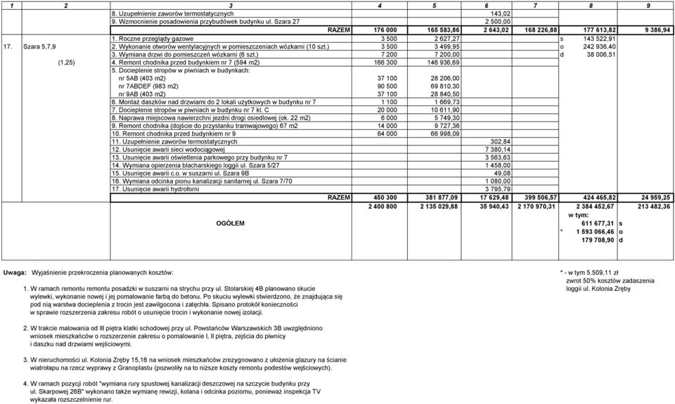 Wymiana drzwi do pomieszczeń wózkarni (6 szt.) 7 200 7 200,00 d 38 006,51 (1,25) 4. Remont chodnika przed budynkiem nr 7 (594 m2) 166 300 146 936,69 5.