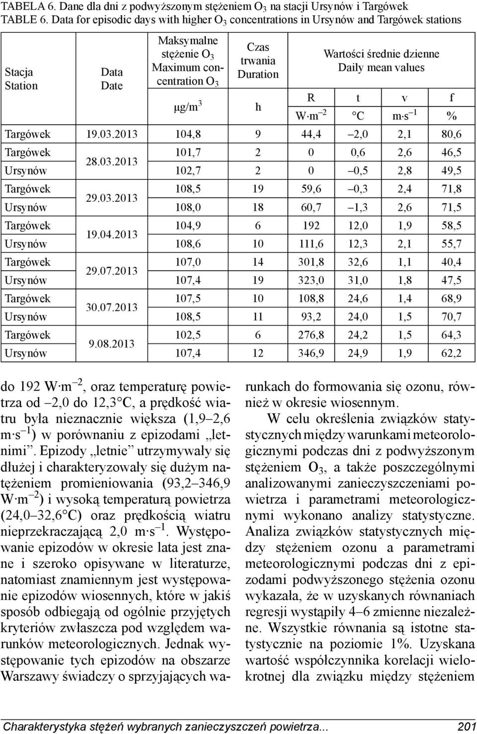 średnie dzienne Daily mean values μg/m 3 R t v f h W m 2 C m s 1 % Targówek 19.03.2013 104,8 9 44,4 2,0 2,1 80,6 Targówek 101,7 2 0 0,6 2,6 46,5 28.03.2013 Ursynów 102,7 2 0 0,5 2,8 49,5 Targówek 108,5 19 59,6 0,3 2,4 71,8 29.