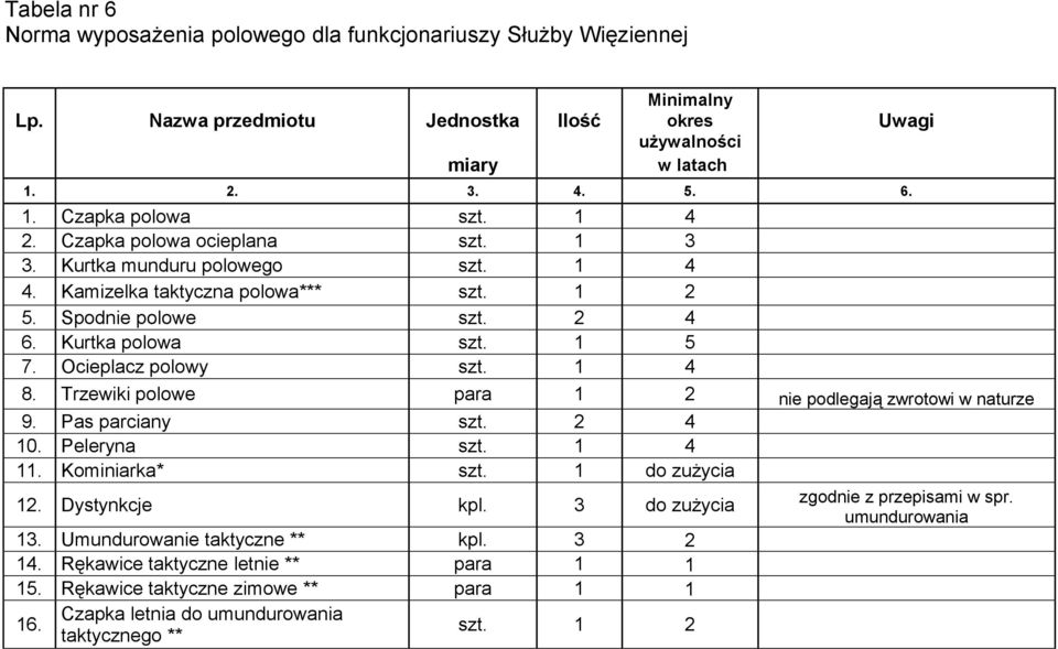 Ocieplacz polowy szt. 1 4 8. Trzewiki polowe para 1 2 nie podlegają zwrotowi w naturze 9. Pas parciany szt. 2 4 10. Peleryna szt. 1 4 11. Kominiarka* szt. 1 do zużycia 12. Dystynkcje kpl.