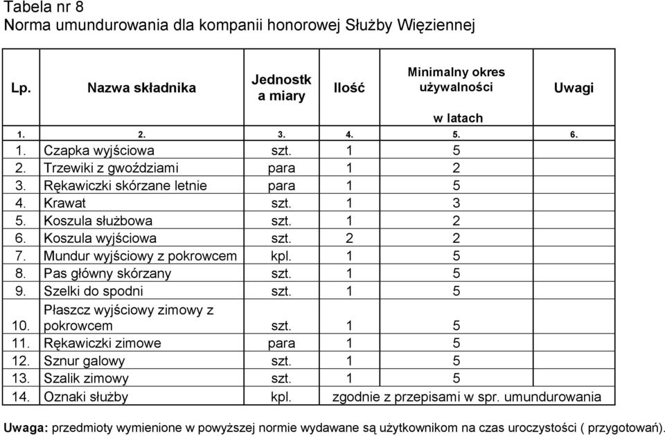 1 5 8. Pas główny skórzany szt. 1 5 9. Szelki do spodni szt. 1 5 10. Płaszcz wyjściowy zimowy z pokrowcem szt. 1 5 11. Rękawiczki zimowe para 1 5 12. Sznur galowy szt. 1 5 13.