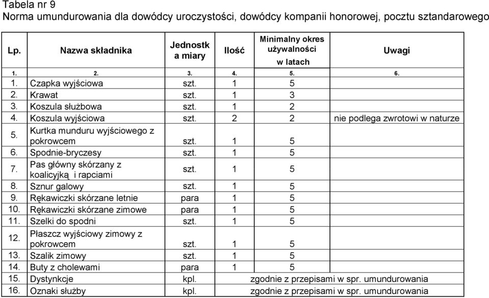 1 5 6. Spodnie-bryczesy szt. 1 5 7. Pas główny skórzany z koalicyjką i rapciami szt. 1 5 8. Sznur galowy szt. 1 5 9. Rękawiczki skórzane letnie para 1 5 10. Rękawiczki skórzane zimowe para 1 5 11.