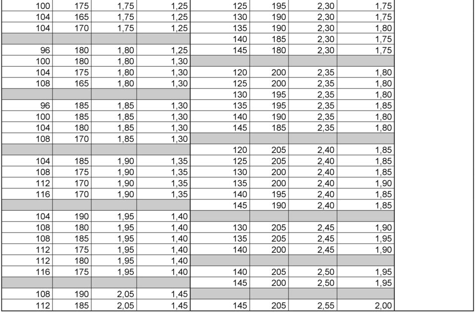 120 205 2,40 1,85 104 185 1,90 1,35 125 205 2,40 1,85 108 175 1,90 1,35 130 200 2,40 1,85 112 170 1,90 1,35 135 200 2,40 1,90 116 170 1,90 1,35 140 195 2,40 1,85 145 190 2,40 1,85 104 190 1,95 1,40