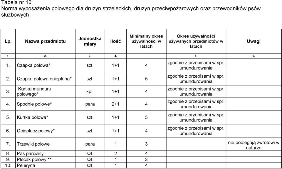 Czapka polowa ocieplana* szt. 1+1 5 3. Kurtka munduru polowego* kpl. 1+1 4 4. Spodnie polowe* para 2+1 4 5. Kurtka polowa* szt. 1+1 5 6. Ocieplacz polowy* szt. 1+1 4 zgodnie z przepisami w spr.