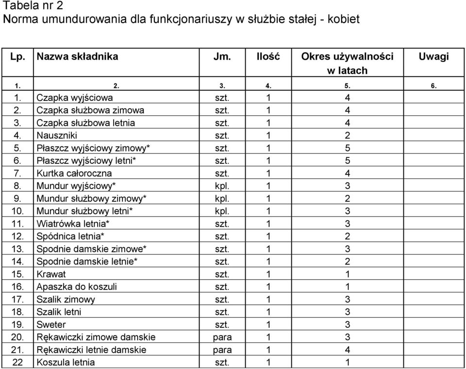 Mundur wyjściowy* kpl. 1 3 9. Mundur służbowy zimowy* kpl. 1 2 10. Mundur służbowy letni* kpl. 1 3 11. Wiatrówka letnia* szt. 1 3 12. Spódnica letnia* szt. 1 2 13. Spodnie damskie zimowe* szt. 1 3 14.