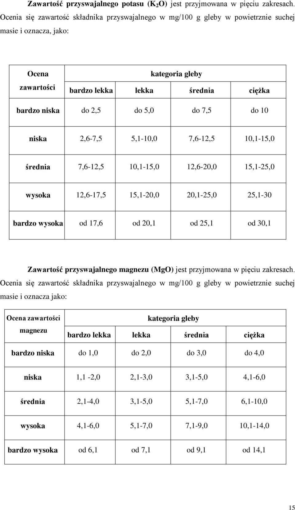 2,5 do 5,0 do 7,5 do 10 niska 2,6-7,5 5,1-10,0 7,6-12,5 10,1-15,0 średnia 7,6-12,5 10,1-15,0 12,6-20,0 15,1-25,0 wysoka 12,6-17,5 15,1-20,0 20,1-25,0 25,1-30 bardzo wysoka od 17,6 od 20,1 od 25,1 od