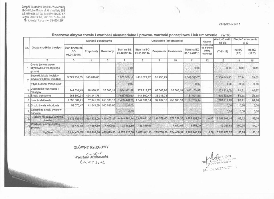 Grupa ~rodk6w trwafych Stan brutto na BO 01.01.2011r. Grunty 2 (w tym prawo 1. uzytkowania wieczystego gruntu) Budynki, lokale i obiekty 2.