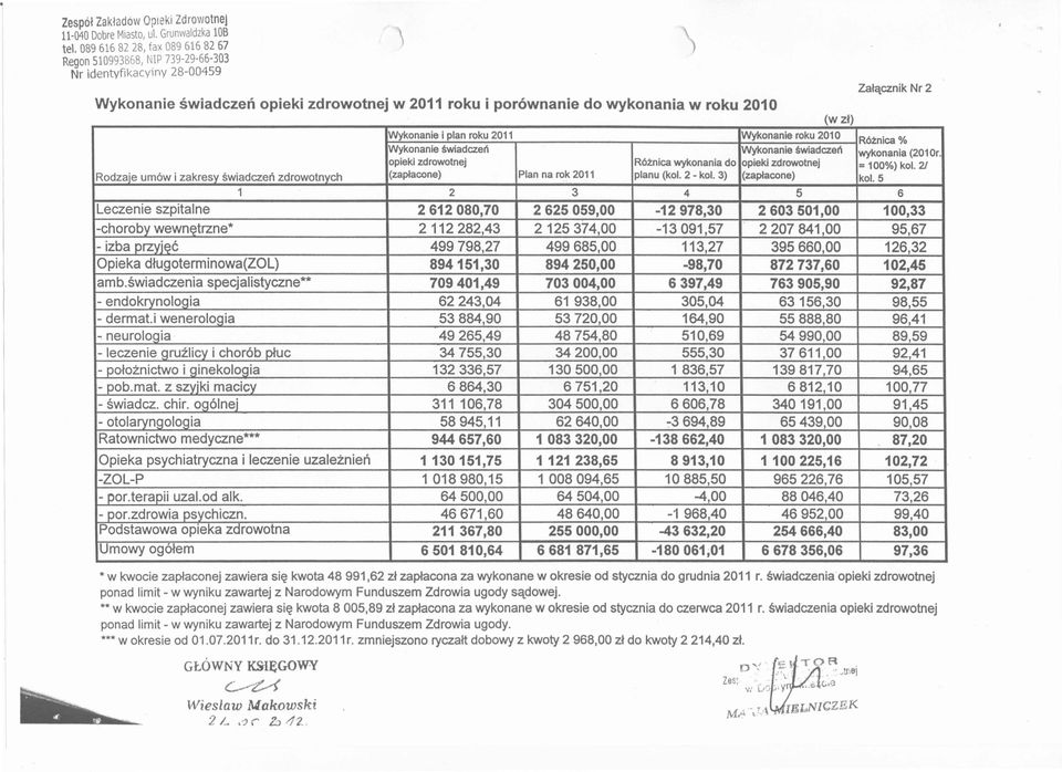 wykonania (201 Or. opieki zdrowotnej R6znica wykonania do opiekl zdrowotnej = 100%) kol. 21 Rodzaje um6w i zakresy swiadczer'l zdrowotnych (zaplacone) Plan na rok 2011 planu (kol. 2 - kol.