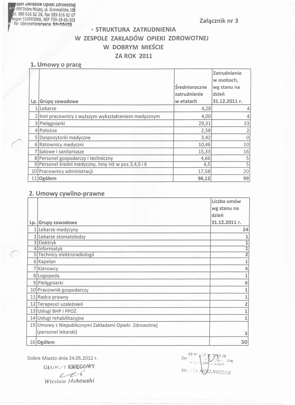 1 Lekarze 4,28 4 2 Inni pracownicy z wyiszym wyksztafceniem medycznym 4,00 4 3 Piel~gnjarki 29,31 33 4 Pofoine 2,58 2 5 Dyspozytorki medyczne 3,42 0 6 Ratownicy medyczni 10,46 10 7 Salowe i