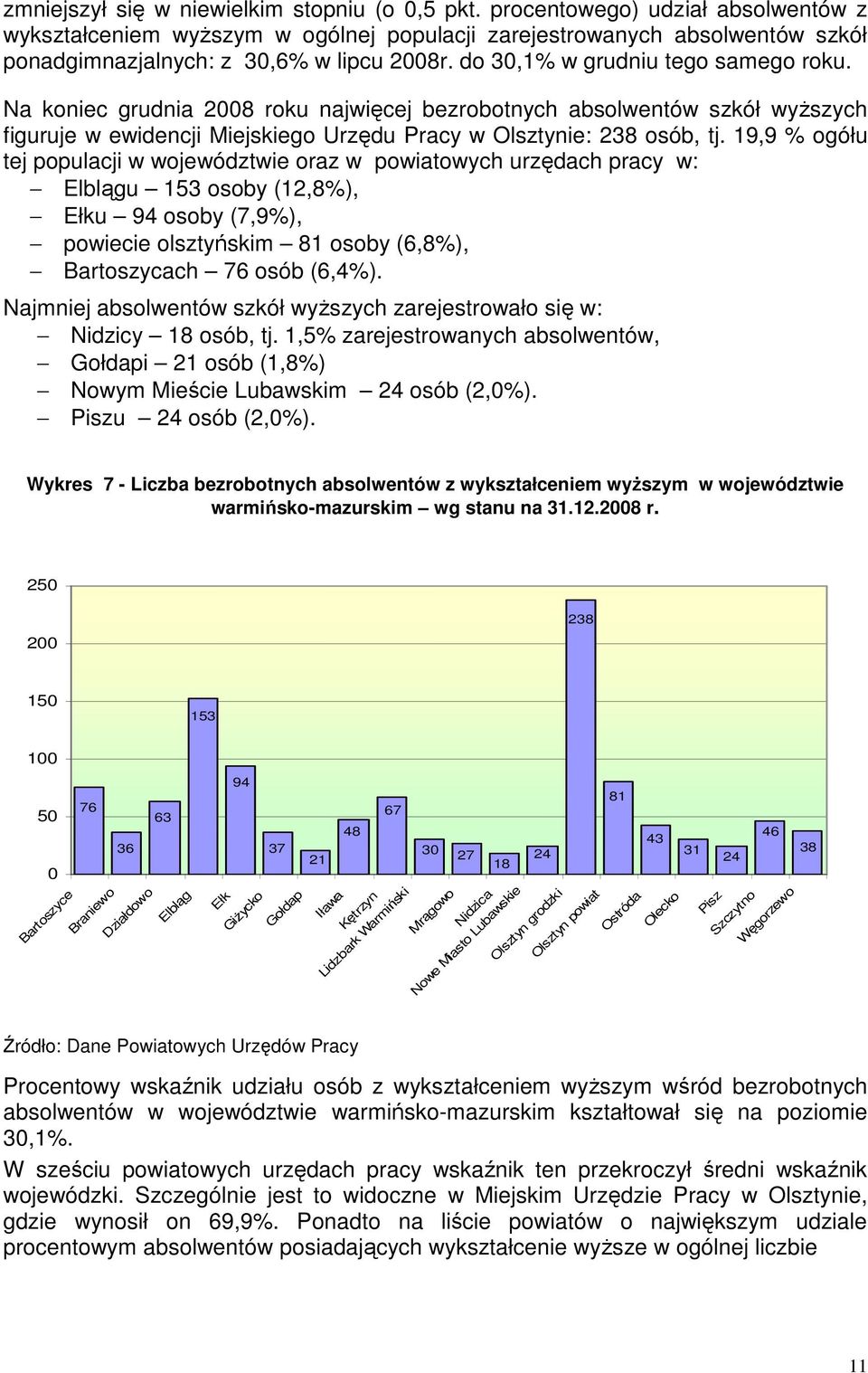 Na koniec grudnia 2008 roku najwięcej bezrobotnych absolwentów szkół wyŝszych figuruje w ewidencji Miejskiego Urzędu Pracy w Olsztynie: 238 osób, tj.