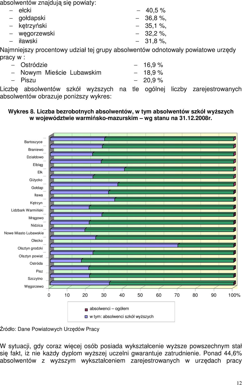 Liczba bezrobotnych absolwentów, w tym absolwentów szkół wyŝszych w województwie warmińsko-mazurskim wg stanu na 31.12.2008r.