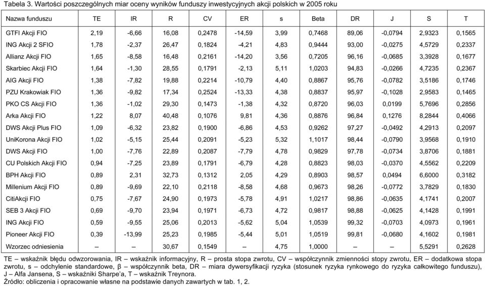 89,06-0,0794 2,9323 0,1565 ING Akcji 2 SFIO 1,78-2,37 26,47 0,1824-4,21 4,83 0,9444 93,00-0,0275 4,5729 0,2337 Allianz Akcji FIO 1,65-8,58 16,48 0,2161-14,20 3,56 0,7205 96,16-0,0685 3,3928 0,1677