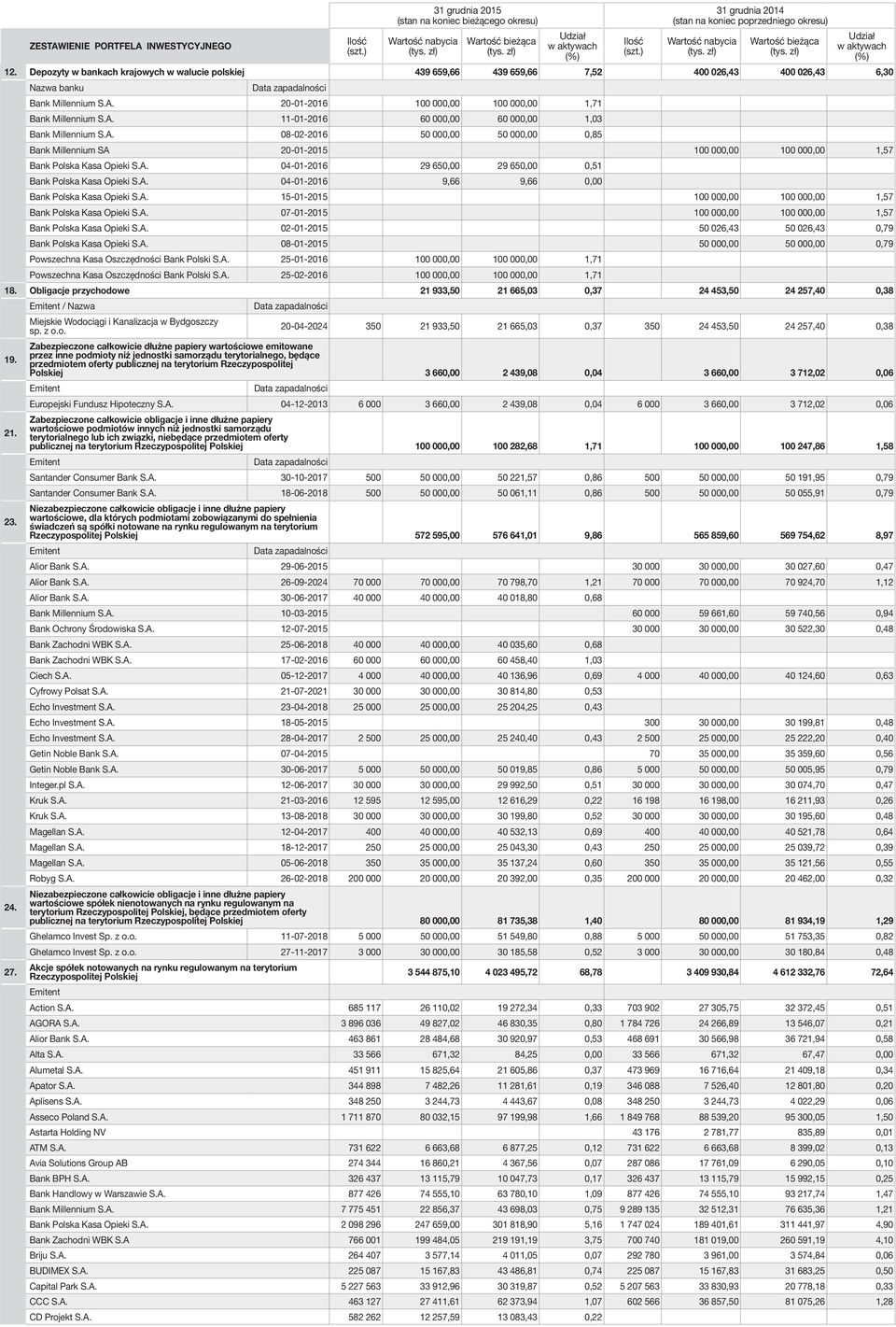 A. 04-01-2016 29 650,00 29 650,00 0,51 Bank Polska Kasa Opieki S.A. 04-01-2016 9,66 9,66 0,00 Bank Polska Kasa Opieki S.A. 15-01-2015 100 000,00 100 000,00 1,57 Bank Polska Kasa Opieki S.A. 07-01-2015 100 000,00 100 000,00 1,57 Bank Polska Kasa Opieki S.
