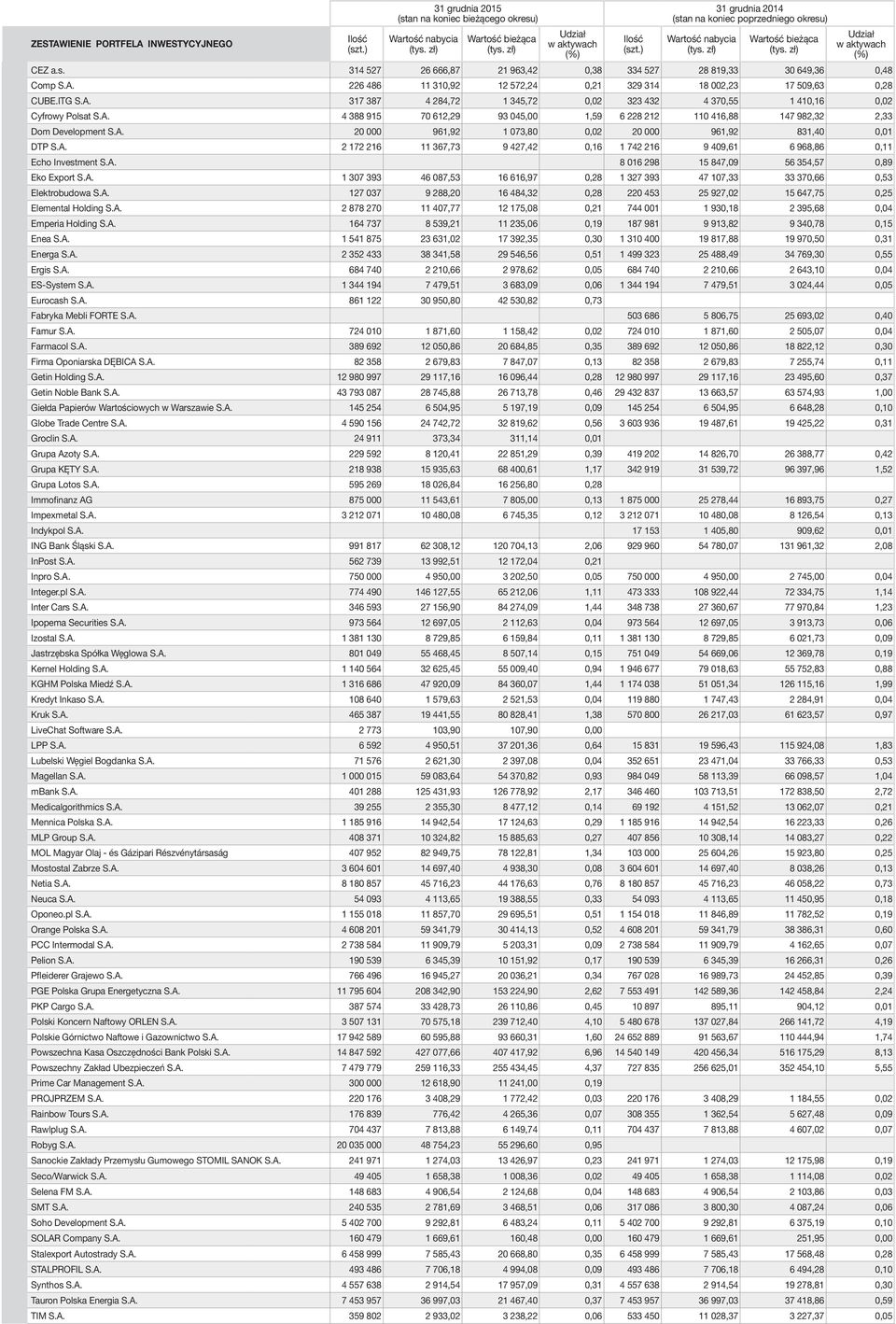 A. 2 172 216 11 367,73 9 427,42 0,16 1 742 216 9 409,61 6 968,86 0,11 Echo Investment S.A. 8 016 298 15 847,09 56 354,57 0,89 Eko Export S.A. 1 307 393 46 087,53 16 616,97 0,28 1 327 393 47 107,33 33 370,66 0,53 Elektrobudowa S.