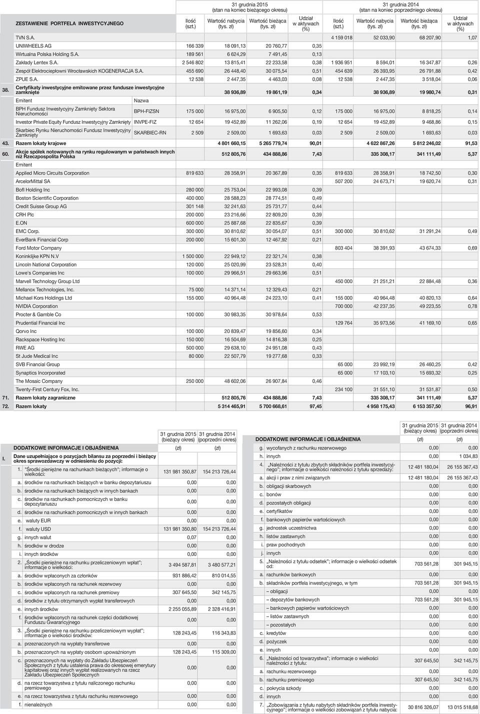 A. 12 538 2 447,35 4 463,03 0,08 12 538 2 447,35 3 518,04 0,06 Certyfikaty inwestycyjne emitowane przez fundusze inwestycyjne zamknięte 38 936,89 19 861,19 0,34 38 936,89 19 980,74 0,31 BPH Fundusz