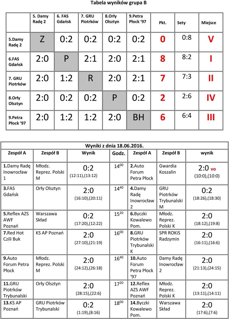 13.KS AP Orły (16:10),(20:11) (17:20),(12:22) KS AP (27:10),(21:19) (24:12),(26:18) Orły (28:15),(22:6) (1:19),(8:16) 14 40 4.Damy Radę 2 15 20 6.Byczki 16 00 8.