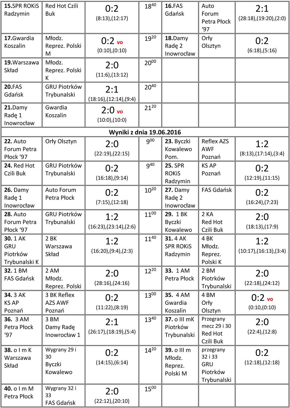 Radę 1 Wygrany 29 i 30 Byczki Wygrany 32 i 33 FAS 18 40 16.FAS 19 20 18.Damy 20 00 20 40 21 20 Wyniki z dnia 19.06.