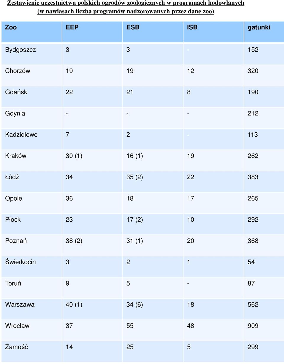 - - 212 Kadzidłowo 7 2-113 Kraków 30 (1) 16 (1) 19 262 Łódź 34 35 (2) 22 383 Opole 36 18 17 265 Płock 23 17 (2) 10 292