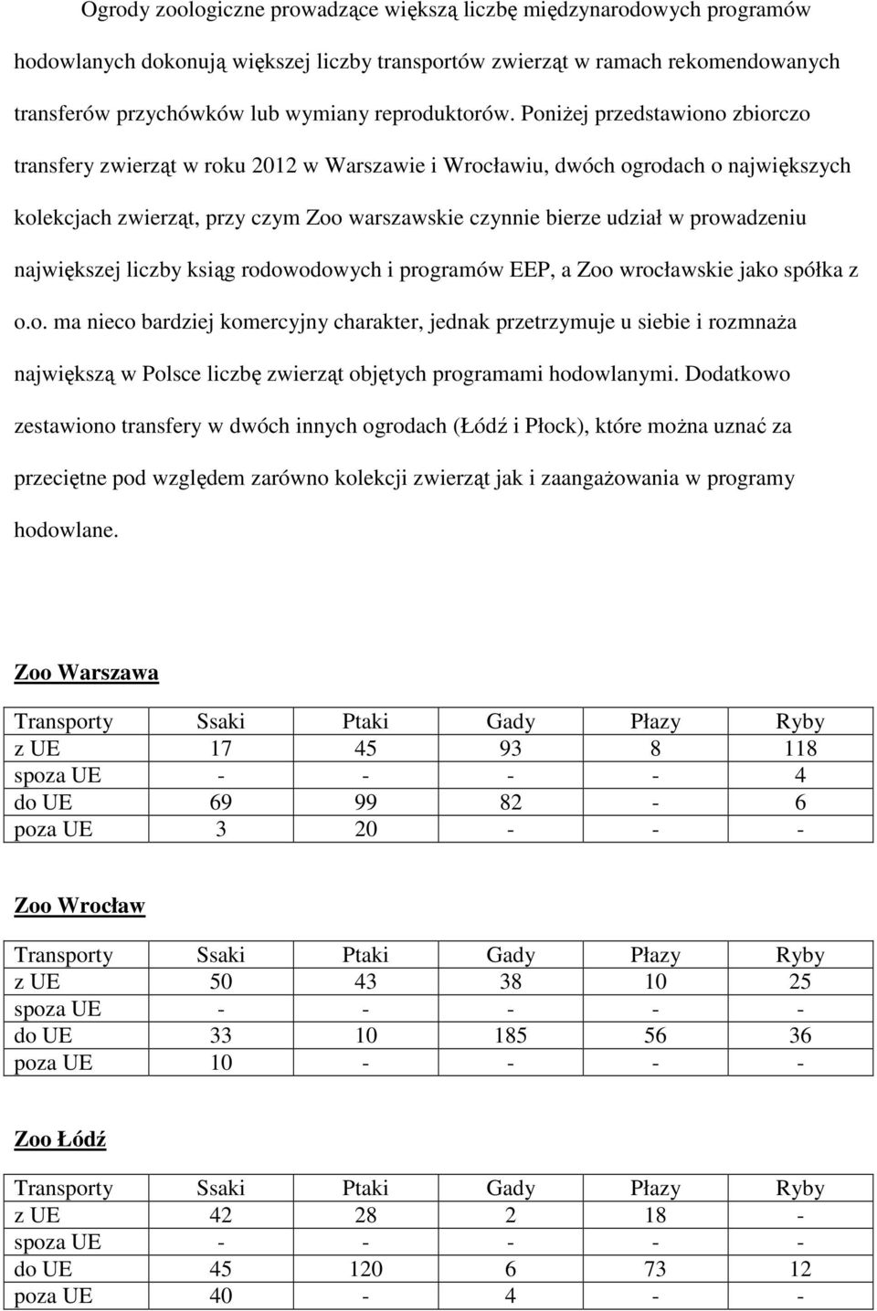 Poniżej przedstawiono zbiorczo transfery zwierząt w roku 2012 w Warszawie i Wrocławiu, dwóch ogrodach o największych kolekcjach zwierząt, przy czym Zoo warszawskie czynnie bierze udział w prowadzeniu