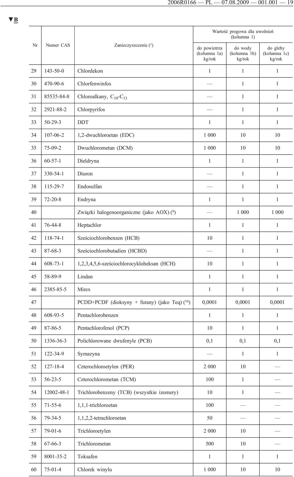 Chlorfenwinfos 1 1 31 85535-84-8 Chloroalkany, C 10 -C 13 1 1 32 2921-88-2 Chlorpyrifos 1 1 33 50-29-3 DDT 1 1 1 34 107-06-2 1,2-dwuchloroetan (EDC) 1 000 10 10 35 75-09-2 Dwuchlorometan (DCM) 1 000