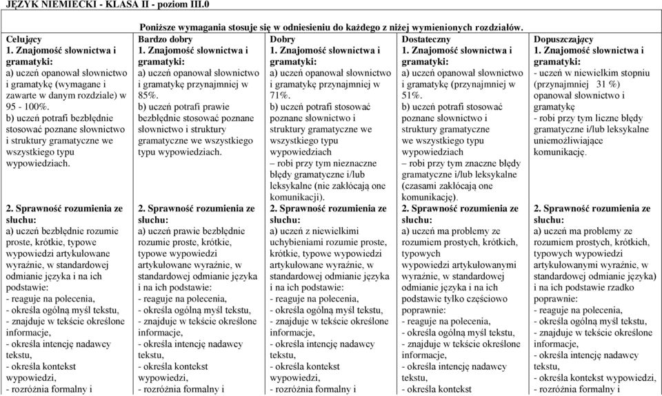 a) uczeń bezbłędnie rozumie proste, krótkie, typowe wypowiedzi artykułowane wyraźnie, w standardowej odmianie języka i na ich podstawie: Poniższe wymagania stosuje się w odniesieniu do każdego z