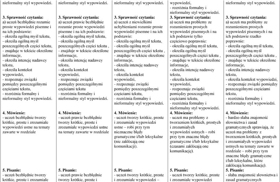 wypowiedzi ustne na tematy zawarte w rozdziale tworzy krótkie, proste i a) uczeń z niewielkimi uchybieniami rozumie proste wypowiedzi pisemne i na ich podstawie: częściami ustne robi przy tym