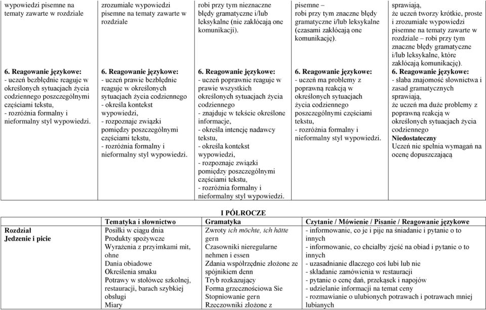 przy tym znaczne błędy - uczeń ma problemy z poprawną reakcją w określonych sytuacjach życia codziennego poszczególnymi częściami sprawiają, że uczeń tworzy krótkie, proste pisemne na tematy zawarte