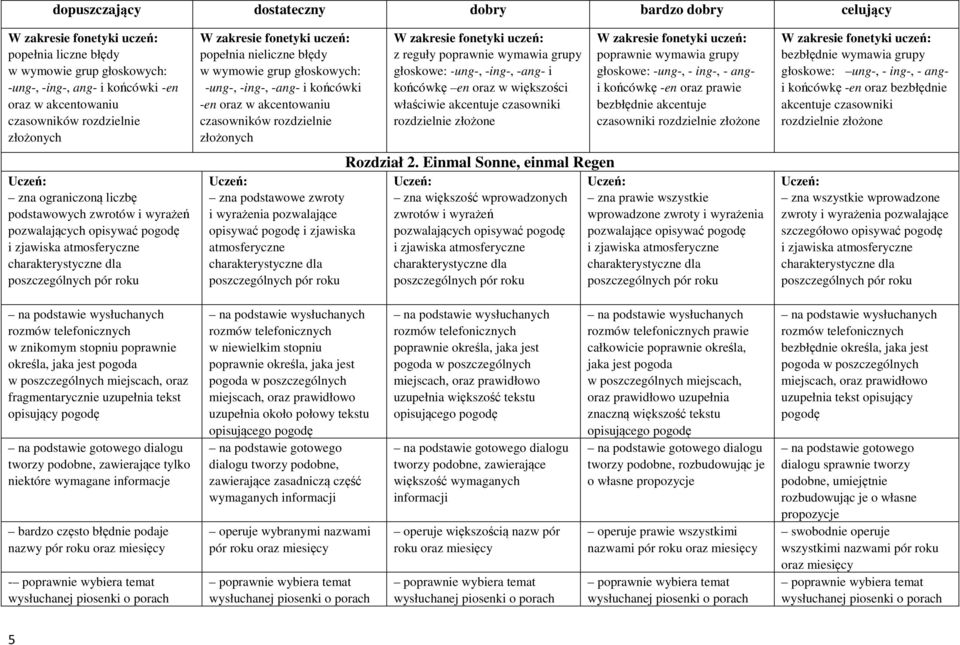 głoskowych: -ung-, -ing-, -ang- i końcówki -en oraz w akcentowaniu czasowników rozdzielnie złożonych zna podstawowe zwroty i wyrażenia pozwalające opisywać pogodę i zjawiska atmosferyczne