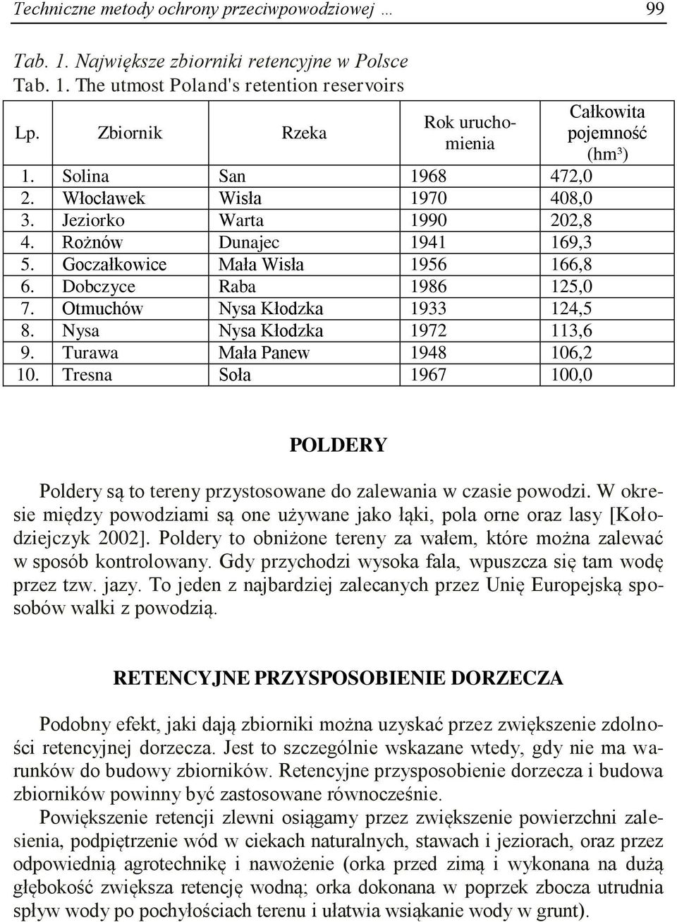 Otmuchów Nysa Kłodzka 1933 124,5 8. Nysa Nysa Kłodzka 1972 113,6 9. Turawa Mała Panew 1948 106,2 10.