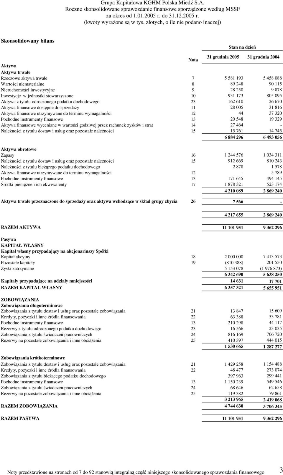 31 816 Aktywa finansowe utrzymywane do terminu wymagalności 12 44 37 320 Pochodne instrumenty finansowe 13 20 548 19 329 Aktywa finansowe wyceniane w wartości godziwej przez rachunek zysków i strat