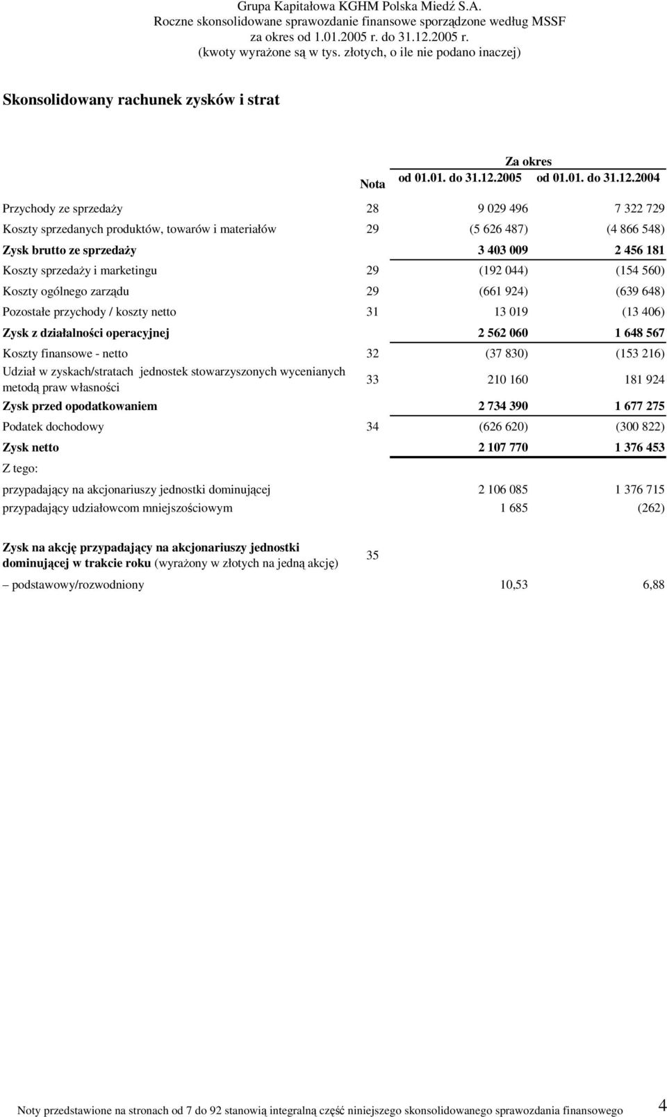 2004 Przychody ze sprzedaży 28 9 029 496 7 322 729 Koszty sprzedanych produktów, towarów i materiałów 29 (5 626 487) (4 866 548) Zysk brutto ze sprzedaży 3 403 009 2 456 181 Koszty sprzedaży i