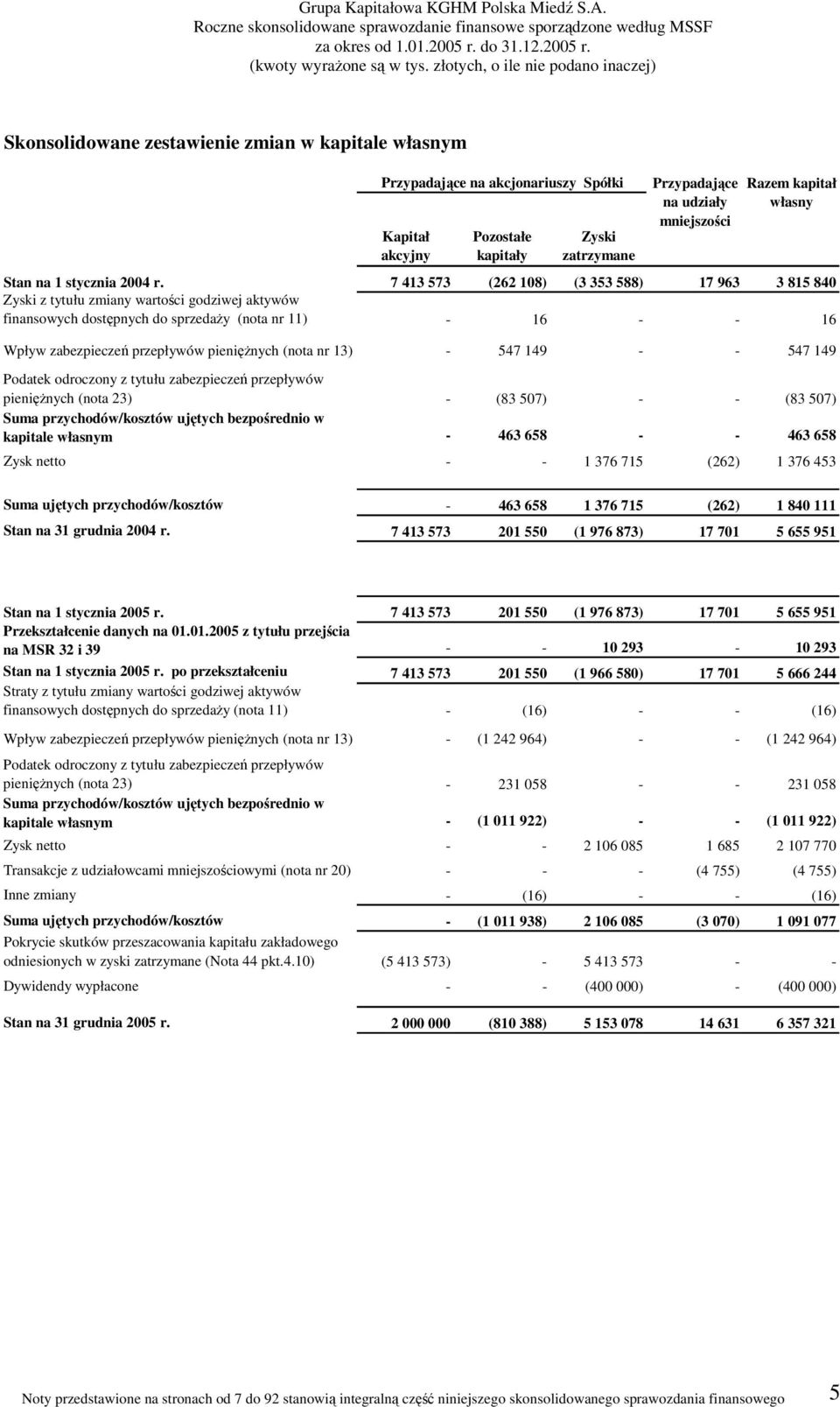 7 413 573 (262 108) (3 353 588) 17 963 3 815 840 Zyski z tytułu zmiany wartości godziwej aktywów finansowych dostępnych do sprzedaży (nota nr 11) - 16 - - 16 Wpływ zabezpieczeń przepływów pieniężnych