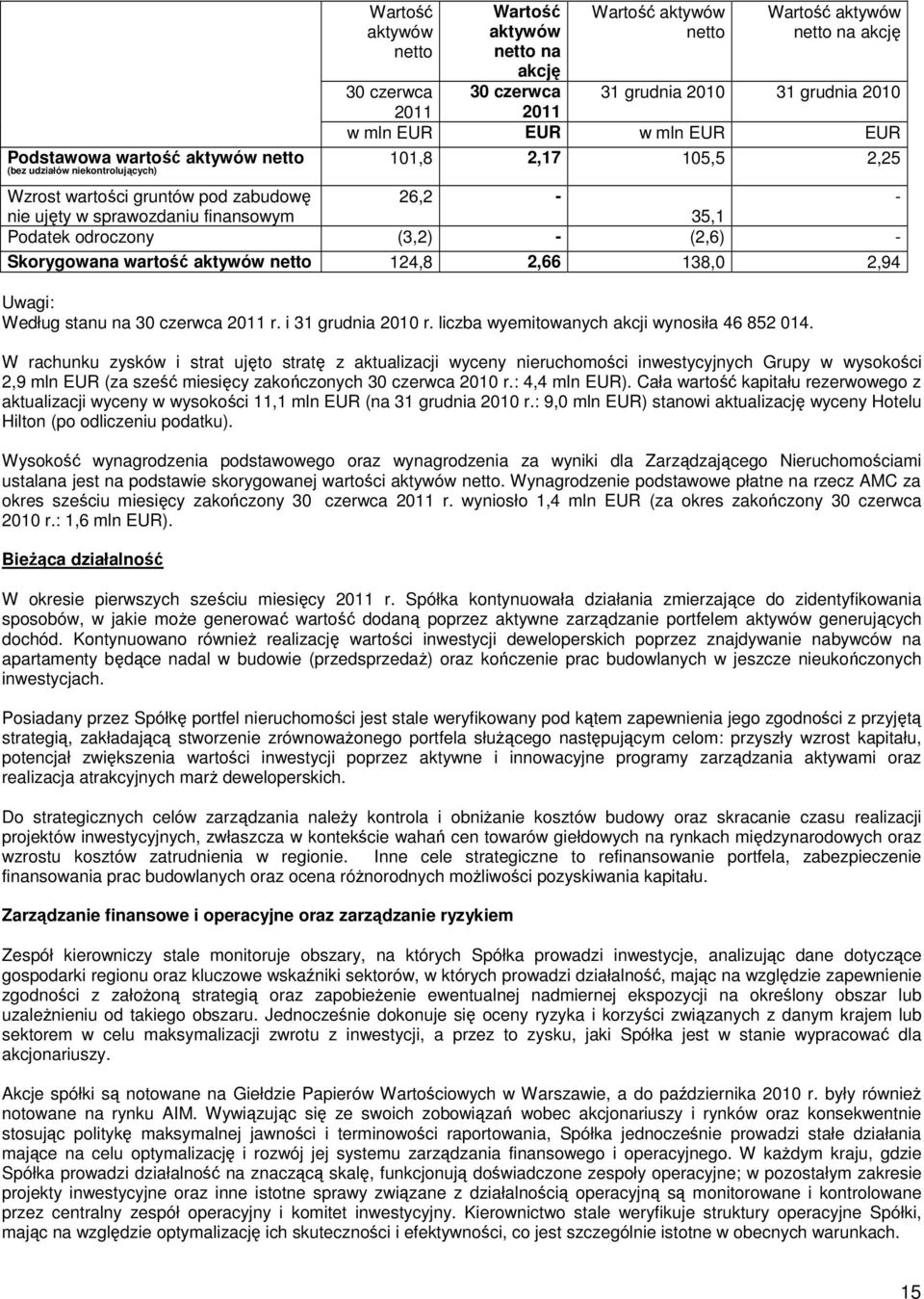 (2,6) - Skorygowana wartość aktywów netto 124,8 2,66 138,0 2,94 Uwagi: Według stanu na 30 czerwca 2011 r. i 31 grudnia 2010 r. liczba wyemitowanych akcji wynosiła 46 852 014.